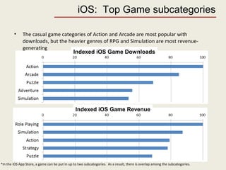 • The casual game categories of Action and Arcade are most popular with
downloads, but the heavier genres of RPG and Simulation are most revenue-
generating
iOS: Top Game subcategories
*In the iOS App Store, a game can be put in up to two subcategories. As a result, there is overlap among the subcategories.
Indexed iOS Game Downloads
Indexed iOS Game Revenue
 