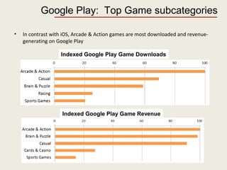 Google Play: Top Game subcategories
Indexed Google Play Game Downloads
Indexed Google Play Game Revenue
• In contrast with iOS, Arcade & Action games are most downloaded and revenue-
generating on Google Play
 