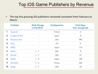 Top iOS Game Publishers by Revenue
• The top five grossing iOS publishers remained consistent from February to
March
 