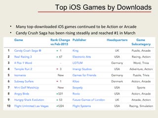 Top iOS Games by Downloads
• Many top-downloaded iOS games continued to be Action or Arcade
• Candy Crush Saga has been rising steadily and reached #1 in March
 
