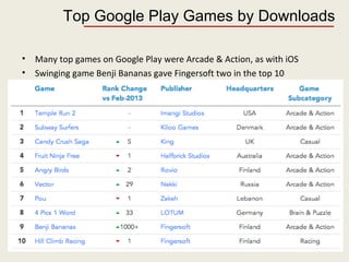 Top Google Play Games by Downloads
• Many top games on Google Play were Arcade & Action, as with iOS
• Swinging game Benji Bananas gave Fingersoft two in the top 10
 