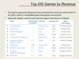 Top iOS Games by Revenue
• The top five grossing iOS games have remained the same for each month of
Q1 2013, which is remarkable given how games rise and fall
• Supercell, Kabam, and EA each had two apps in the top ten in March
 