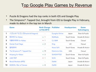 Top Google Play Games by Revenue
• Puzzle & Dragons had the top ranks in both iOS and Google Play
• The SimpsonsTM
: Tapped Out, brought from iOS to Google Play in February,
made its debut in the top ten in March
 