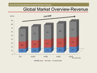 Overall Gaming Market Growth Remains Steady
Global Market Overview-Revenue
 