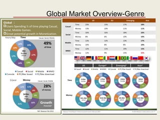 Global ：
Users Spending ½ of time playing Casual,
Social, Mobile Games.
Great potential growth in Monetization.
Ref: Newzoo Feb 2012
US EU Emerging Asia
Casual
Time 23% 15% 17% 18%
Money 13% 10% 11% 11%
Social
Time 16% 16% 18% 16%
Money 8% 6% 10% 10%
Mobile
Time 12% 12% 13% 17%
Money 10% 8% 8% 10%
MMO
Time 12% 11% 19% 15%
Money 12% 9% 15% 32%
Global Market Overview-Genre
 