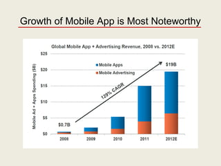 Growth of Mobile App is Most Noteworthy
 