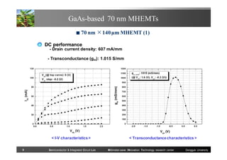GaAs-based 70 nm MHEMTs
■

70 nm ×140 µm MHEMT (1)

DC performance
- Drain current density: 607 mA/mm
- Transconductance (gm): 1.015 S/mm

< I-V characteristics >
9

Semiconductor & Integrated Circuit Lab

< Transconductance characteristics >
Millimeter-wave INnovation Technology research center

Dongguk University

 