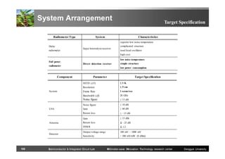 System Arrangement
Radiometer Type

Target Specification

System

Characteristics
superior low noise temperature
complicated structure

Dicke
radiometer

Super heterodyne receiver

need local oscillator
high cost

Full power
radiometer

low noise temperature
Direct– detection receiver

simple structure
low power consumption

Component

Parameter

Target Specification

NETD (ΔT)
Resolution

≤ 15 dB
≤ 10 dB

Gain

≥ 60 dB
≤ – 15 dB

Gain

≥ 15 dBi

Return loss

≦ – 25 dB

VSWR

105

20 GHz

Return loss

Detector

1 scene/sec

Noise figure

Antenna

Frame Rate

Noise figure
LNA

≤ 5 cm

Bandwidth (Δf)

System

≤1K

≦ 1.2

Output voltage range

100 mV ~ 1000 mV

Sensitivity

> 500 mV/mW (0 dBm)

Semiconductor & Integrated Circuit Lab

Millimeter-wave INnovation Technology research center

Dongguk University

 