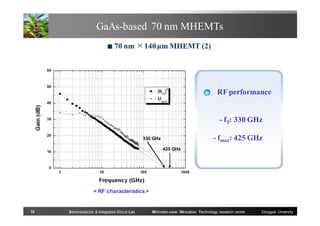 GaAs-based 70 nm MHEMTs
■

70 nm ×140 µm MHEMT (2)

RF performance

- fT: 330 GHz
- fmax: 425 GHz

330 GHz
425 GHz

< RF characteristics >

10

Semiconductor & Integrated Circuit Lab

Millimeter-wave INnovation Technology research center

Dongguk University

 