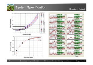System Specification

114

Semiconductor & Integrated Circuit Lab

Detector – Output

Millimeter-wave INnovation Technology research center

Dongguk University

 