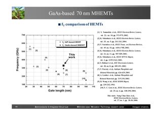 GaAs-based 70 nm MHEMTs
■ fT

comparison of HEMTs
[1] Y. Yamashita et al., IEEE Electron Device Letters,
vol. 23, no. 10, pp. 573-575, 2002.
[2] K. Shinohara et al., IEEE Electron Device Letters,
vol. 25, no. 5, pp. 241-243, 2004.
[3] T. Suemitsu et al., IEEE Trans. on Electron Devices,

[1]

vol. 49, no. 10, pp. 1694-1700, 2002.
[2]

[4] K. Shinohara et al., IEEE Electron Device Letters,
vol. 22, no. 11, pp. 507-509, 2001.

This
work

[4]

[5] K. Shinohara et al., IEEE MTT-S Digest,
vol. 3, pp. 2159-2162, 2001.
[6] S. Bollaert et al., IEE Electronics Letters,
vol. 38, no. 8, pp. 389-391, 2002.

[3]
[5]

[8]
[6]

[7] T. Parenty et al., Indium Phosphide and
[9]

[7]
[10]

Related Materials, pp. 626-629, 2001.
[8] A. Leuther et al., Indium Phosphide and
Related Materials, pp. 215-218, 2003.
[9] H. Wang et al., IEEE IEDM Digest,
pp. 239-242, 1993.
[10] Y. C. Lien et al., IEEE Electron Device Letters,
vol. 25, no. 6, pp. 348-350, 2004.
This work: Sung Chan Kim et al.,
IEEE Electron Device Letters,
vol. 27, no. 1, pp. 28-30, 2006.

11

Semiconductor & Integrated Circuit Lab

Millimeter-wave INnovation Technology research center

Dongguk University

 