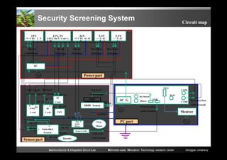 Security Screening System
15V
+V -V FG

12V, 5V

24V

LNG Com V2 Com V1

L N

+V-V FG ACAC

3.3V

Circuit map

3.3V

+ - G AC

+ - G AC

Power2

Power2

Power2

DirectLine

DirectLine

(Floating)

(Floating)

(Floating)

(Floating)

(Floating)

G

AC

Power part

VGA

IR Signal

NTSC Signal

(with Ground) (with Ground)
DC 12V
DC 12V
FG
NTSC
CAM

(with Ground)

DC 12V
DC

FG

CAM

WiFi

Ke yboard

ADC

Cont.
IR

CAM1

USB To PC

MMW Sensor

DC 12V

1~16 Ch.
Drain

AC G

Mouse

USB

To S ensor Part

Gate

(with Ground)

FAN
Shield box

CAM2

To S ensor Part
(with Ground)

Monitor

DC 24V
G

DC 15V
DC 5V

G

G
Embedded
S ystem

Sensor part

DC 15V

Control signal

DC 5V

Step
motor
Driver

Ste p

PC part

Motor

Serial to USB

RS232

Encoder

USB To PC
(with Ground)

Semiconductor & Integrated Circuit Lab

Millimeter-wave INnovation Technology research center

Dongguk University

 