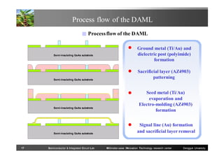 Process flow of the DAML
■ Process flow of the DAML


Ground metal (Ti/Au) and
dielectric post (polyimide)
formation



Sacrificial layer (AZ4903)
patterning



Seed metal (Ti/Au)
evaporation and
Electro-molding (AZ4903)
formation



Signal line (Au) formation
and sacrificial layer removal

Semi-insulating GaAs substrate

Semi-insulating GaAs substrate

Semi-insulating GaAs substrate

Semi-insulating GaAs substrate

17

Semiconductor & Integrated Circuit Lab

Millimeter-wave INnovation Technology research center

Dongguk University

 