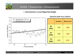 DAML Characteristic (Measurement)
■ Insertion loss versus Signal line height
Signal line width: 44 µm, (dB/cm)

Simulation

80
(GHz)

1.85

1.89

1.53

110
(GHz)

Semiconductor & Integrated Circuit Lab

1.63

94
(GHz)

24

Measurement

2.22

2.13

Millimeter-wave INnovation Technology research center

Dongguk University

 