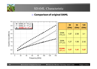 SDAML Characteristic
■ Comparison of original DAML
4.0

DAML (h = 10 m)
DAML (h = 17 m )
SDAML (h = 17 m)

60
(GHz)

94
(GHz)

120
(GHz)

DAML
(10 µm)

1.87

2.56

3.1

DAML
(17 µm)

1.27

1.89

2.42

SDAML
(17 µm)

3.5

1.07

1.41

1.67

Insertion loss [dB/cm]

3.0
2.5
2.0
1.5
1.0
0.5
0.0
0

20

40

60

80

100

120

140

Frequency [GHz]

25

Semiconductor & Integrated Circuit Lab

Millimeter-wave INnovation Technology research center

Dongguk University

 