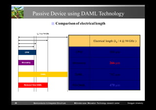 Passive Device using DAML Technology
■ Comparison of electrical length
λg / 4 @ 94 GHz

Electrical length (λg / 4 @ 94 GHz )

CPW

Microstrip

DAML

Reduced Size DAML

26

Semiconductor & Integrated Circuit Lab

304 µm

Microstrip

CPW

266 µm

DAML

792 µm

RS-DAML

478 µm

Millimeter-wave INnovation Technology research center

Dongguk University

 