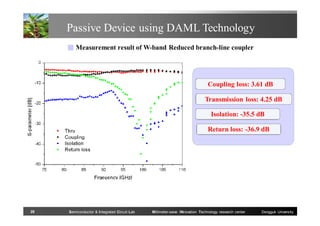 Passive Device using DAML Technology
■ Measurement result of W-band Reduced branch-line coupler

Coupling loss: 3.61 dB
Transmission loss: 4.25 dB
Isolation: -35.5 dB
Return loss: -36.9 dB

28

Semiconductor & Integrated Circuit Lab

Millimeter-wave INnovation Technology research center

Dongguk University

 