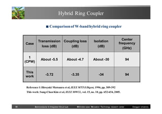 Hybrid Ring Coupler
■

Comparison of W-band hybrid ring coupler

Case

Transmission Coupling loss
loss (dB)
(dB)

Isolation
(dB)

Center
frequency
(GHz)

1
(CPW)

About -5.5

About -4.7

About -30

94

This
work

-3.72

-3.35

-34

94

Reference 1: Hiroyuki Matsuura et al, IEEE MTT-S Digest, 1996, pp. 389-392
This work: Sung-Chan Kim et al, IEEE MWCL, vol. 15, no. 10, pp. 652-654, 2005.

32

Semiconductor & Integrated Circuit Lab

Millimeter-wave INnovation Technology research center

Dongguk University

 