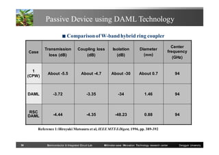 Passive Device using DAML Technology
■

Comparison of W-band hybrid ring coupler

Case

Transmission
loss (dB)

Coupling loss
(dB)

Isolation
(dB)

Diameter
(mm)

Center
frequency
(GHz)

1
(CPW)

About -5.5

About -4.7

About -30

About 0.7

94

DAML

-3.72

-3.35

-34

1.46

94

RSC
DAML

-4.44

-4.35

-48.23

0.88

94

Reference 1: Hiroyuki Matsuura et al, IEEE MTT-S Digest, 1996, pp. 389-392

36

Semiconductor & Integrated Circuit Lab

Millimeter-wave INnovation Technology research center

Dongguk University

 