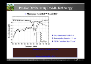 Passive Device using DAML Technology
■ Measured Result of W-band BPF
5
0

Insertion Loss (dB)

-5
-10
-15
-20
S11

-25

S22

-30
-35

▶ Step Impedance Ratio: 0.5

S21
S12

-40
60

▶ Perturbation Length: 275 µm

Simulation
65

70

75

80

85

90

95

▶ MIM Capacitor Size: 75 µm2

100 105 110 115 120

Frequency (GHz)

- Insertion Loss: 2.65 dB @ 97 GHz

- Relative Bandwidth: 12 %
38

Semiconductor & Integrated Circuit Lab

Millimeter-wave INnovation Technology research center

38
Dongguk University

 