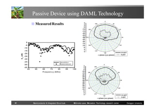 Passive Device using DAML Technology
■ Measured Results

41

Semiconductor & Integrated Circuit Lab

Millimeter-wave INnovation Technology research center

Dongguk University

 