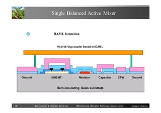 Single Balanced Active Mixer

DAML formation

Hybrid ring coupler based on DAML

Ground

MHEMT

Resistor

Capacitor

CPW

Ground

Semi-insulating GaAs substrate

56

Semiconductor & Integrated Circuit Lab

Millimeter-wave INnovation Technology research center

Dongguk University

 