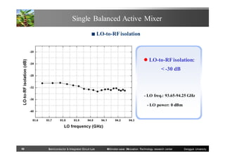 Single Balanced Active Mixer
■

LO-to-RF isolation

 LO-to-RF isolation:
< -30 dB

- LO freq.: 93.65-94.25 GHz
- LO power: 0 dBm

59

Semiconductor & Integrated Circuit Lab

Millimeter-wave INnovation Technology research center

Dongguk University

 