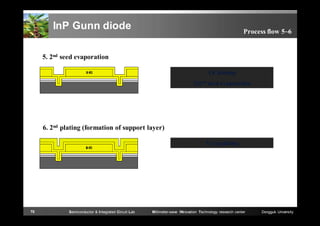 InP Gunn diode

Process flow 5~6

5. 2nd seed evaporation
1)Cleaning
2)2nd seed evaporation

6. 2nd plating (formation of support layer)
1) Au plating

70

Semiconductor & Integrated Circuit Lab

Millimeter-wave INnovation Technology research center

Dongguk University

 