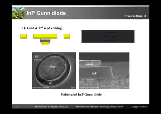 InP Gunn diode

Process flow 11

11. Gold & 2nd seed etching
1)
2)

Cleaning
Oxide etching

3) Au etching

(Cathode)

anode
InP

Fabricated InP Gunn diode

73

Semiconductor & Integrated Circuit Lab

Millimeter-wave INnovation Technology research center

Dongguk University

 