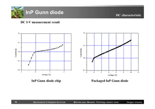 InP Gunn diode

DC characteristic

DC I-V measurement result

InP Gunn diode chip

79

Semiconductor & Integrated Circuit Lab

Packaged InP Gunn diode

Millimeter-wave INnovation Technology research center

Dongguk University

 