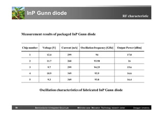 InP Gunn diode

RF characteristic

Measurement results of packaged InP Gunn diode

Chip number

Voltage [V]

Current [mA]

Oscillation frequency [GHz]

Output Power [dBm]

1

12.4

299

94

17.8

2

11.7

260

93.98

16

3

9.7

299

94.25

15.6

4

10.9

349

93.9

16.6

5

9.3

349

93.8

16.4

Oscillation characteristics of fabricated InP Gunn diode

80

Semiconductor & Integrated Circuit Lab

Millimeter-wave INnovation Technology research center

Dongguk University

 