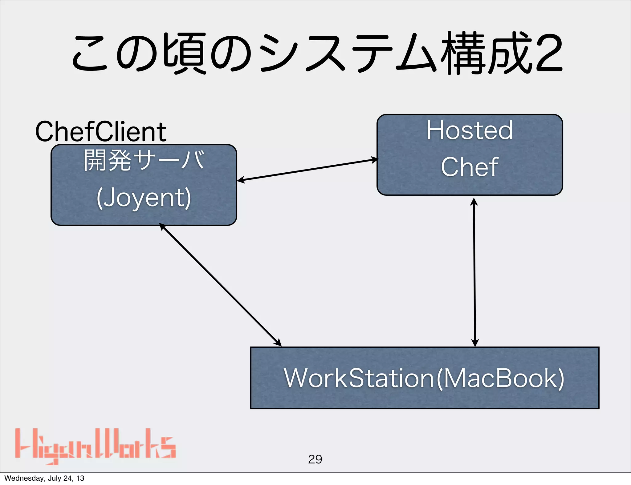 この頃のシステム構成2
29
Hosted
Chef
WorkStation(MacBook)
開発サーバ
(Joyent)
ChefClient
Wednesday, July 24, 13
 