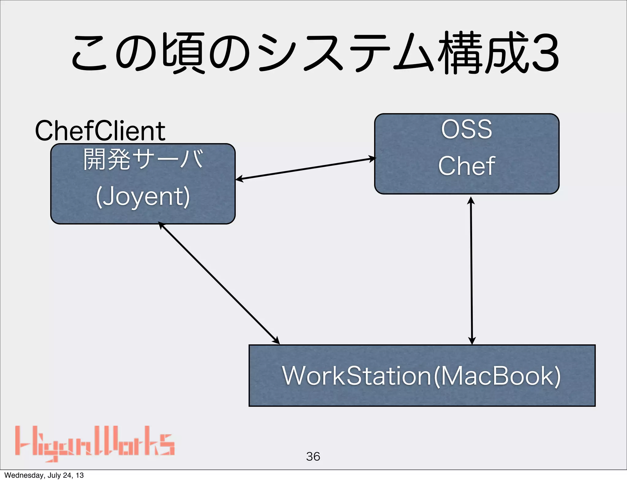 この頃のシステム構成3
36
OSS
Chef
WorkStation(MacBook)
開発サーバ
(Joyent)
ChefClient
Wednesday, July 24, 13
 