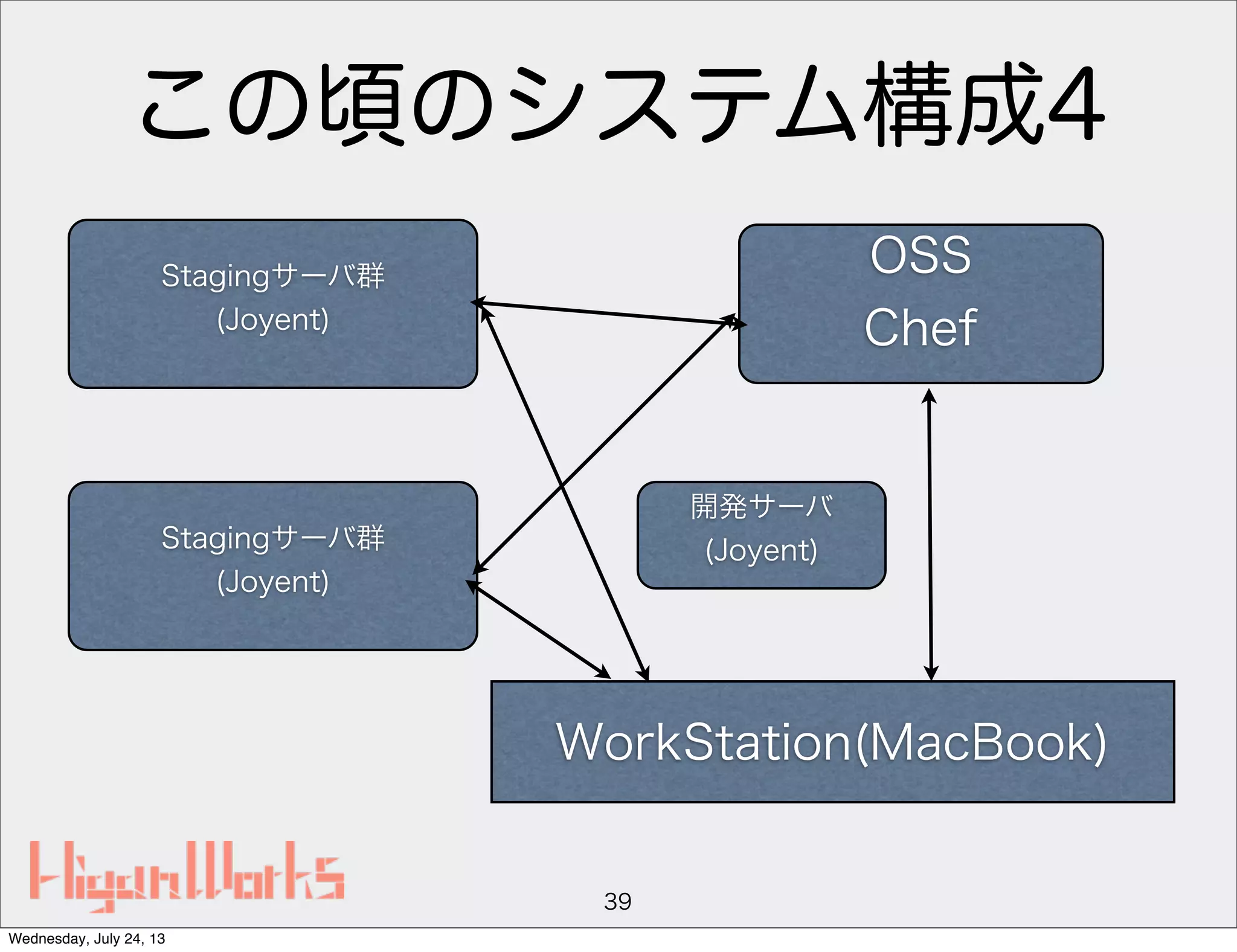 この頃のシステム構成4
39
OSS
Chef
WorkStation(MacBook)
開発サーバ
(Joyent)Stagingサーバ群
(Joyent)
Stagingサーバ群
(Joyent)
Wednesday, July 24, 13
 