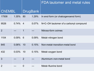 ChEMBL DrugBank
FDA tautomer and metal rules
17508 1.35% 80 1.29% In enol form (or chalcogenoenol form)
9526 0.74% 4 0.07%...
