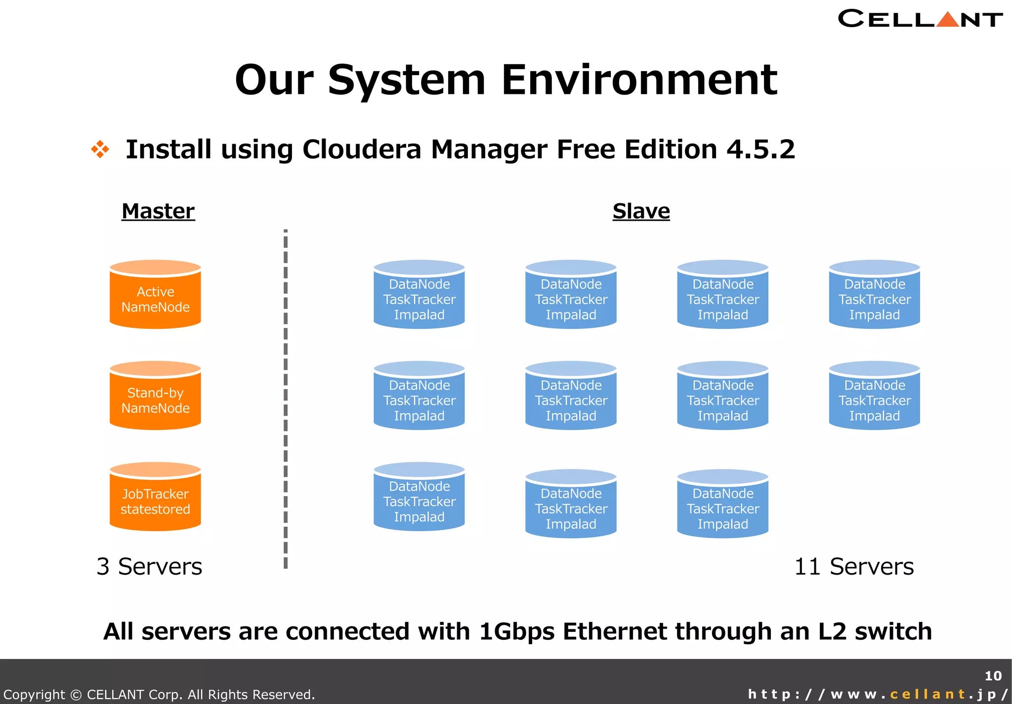 Copyright © CELLANT Corp. All Rights Reserved. h t t p : / / w w w . c e l l a n t . j p /
Our  System  Environment
10
v  Install  using  Cloudera  Manager  Free  Edition  4.5.2
Master Slave
11  Servers
All  servers  are  connected  with  1Gbps  Ethernet  through  an  L2  switch
Active
NameNode
DataNode
TaskTracker
Impalad
Stand-‐‑‒by
NameNode
JobTracker
statestored
3  Servers
DataNode
TaskTracker
Impalad
DataNode
TaskTracker
Impalad
DataNode
TaskTracker
Impalad
DataNode
TaskTracker
Impalad
DataNode
TaskTracker
Impalad
DataNode
TaskTracker
Impalad
DataNode
TaskTracker
Impalad
DataNode
TaskTracker
Impalad
DataNode
TaskTracker
Impalad
DataNode
TaskTracker
Impalad
 