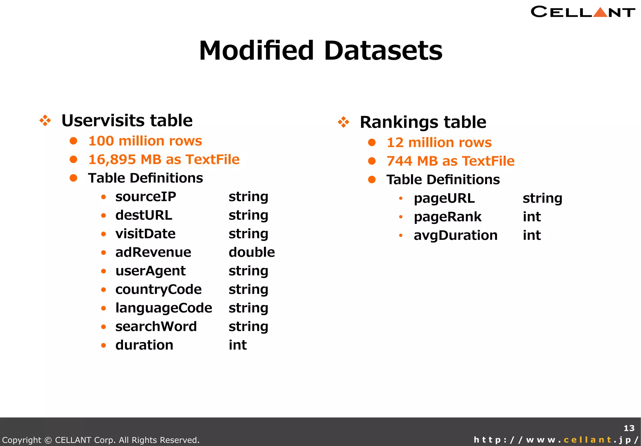 Copyright © CELLANT Corp. All Rights Reserved. h t t p : / / w w w . c e l l a n t . j p /
v  Uservisits  table
l  100  million  rows
l  16,895  MB  as  TextFile
l  Table  Deﬁnitions
•  sourceIP   string
•  destURL   string
•  visitDate   string
•  adRevenue   double
•  userAgent   string
•  countryCode   string
•  languageCode   string
•  searchWord   string
•  duration   int
Modiﬁed  Datasets
13
v  Rankings  table
l  12  million  rows
l  744  MB  as  TextFile
l  Table  Deﬁnitions
•  pageURL string
•  pageRank int
•  avgDuration int
 