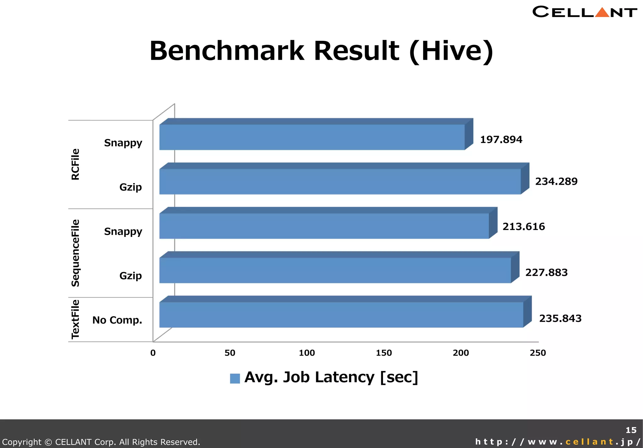 Copyright © CELLANT Corp. All Rights Reserved. h t t p : / / w w w . c e l l a n t . j p /
Benchmark  Result  (Hive)
15
0 50 100 150 200 250
No  Comp.
Gzip
Snappy
Gzip
Snappy
TextFileSequenceFileRCFile
235.843
227.883
213.616
234.289
197.894
Avg.  Job  Latency  [sec]
 