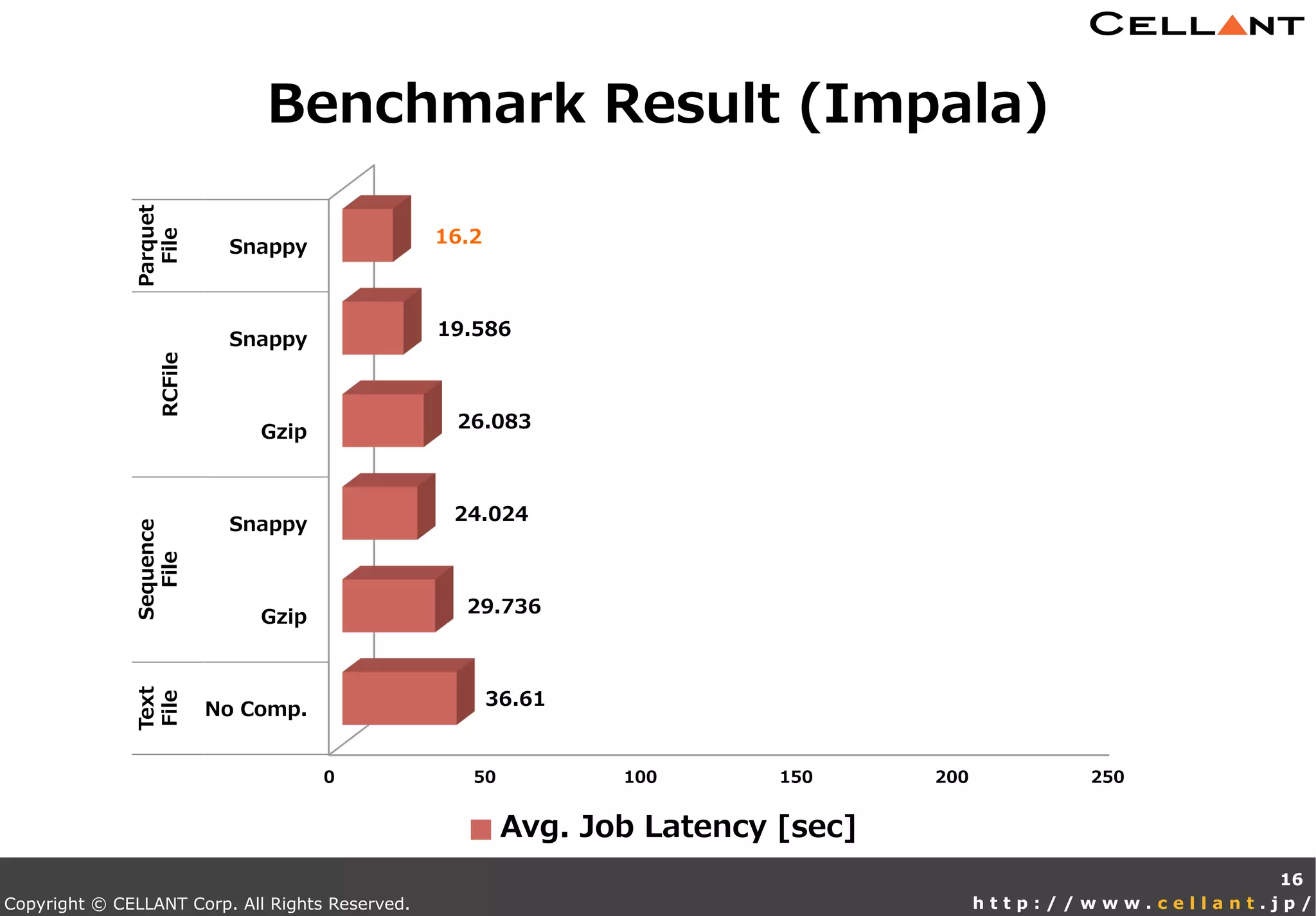 Copyright © CELLANT Corp. All Rights Reserved. h t t p : / / w w w . c e l l a n t . j p /
Benchmark  Result  (Impala)
16
0 50 100 150 200 250
No  Comp.
Gzip
Snappy
Gzip
Snappy
Snappy
Text
File
Sequence
FileRCFile
Parquet
File
36.61
29.736
24.024
26.083
19.586
16.2
Avg.  Job  Latency  [sec]
 