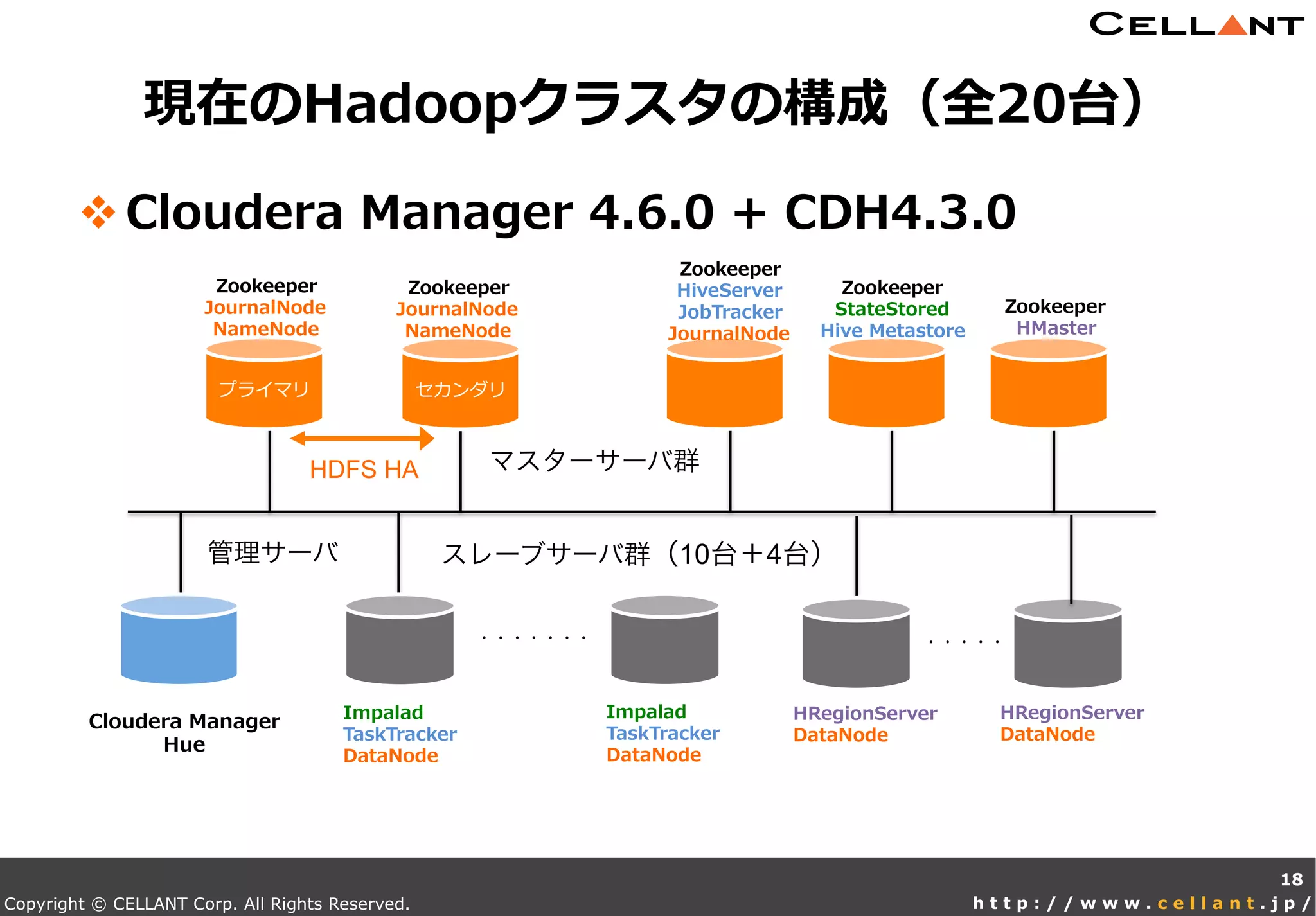 Copyright © CELLANT Corp. All Rights Reserved. h t t p : / / w w w . c e l l a n t . j p /
v Cloudera  Manager  4.6.0  +  CDH4.3.0
現在のHadoopクラスタの構成（全20台）
18
Cloudera  Manager
Hue
プライマリ セカンダリ
マスターサーバ群
スレーブサーバ群（10台＋4台）管理サーバ
・・・・・・・
Zookeeper
JournalNode
NameNode
Impalad
TaskTracker
DataNode
HDFS HA
Zookeeper
HiveServer
JobTracker
JournalNode
Zookeeper
HMaster
Zookeeper
StateStored
Hive  Metastore
・・・・・
HRegionServer
DataNode
HRegionServer
DataNode
Impalad
TaskTracker
DataNode
Zookeeper
JournalNode
NameNode
 