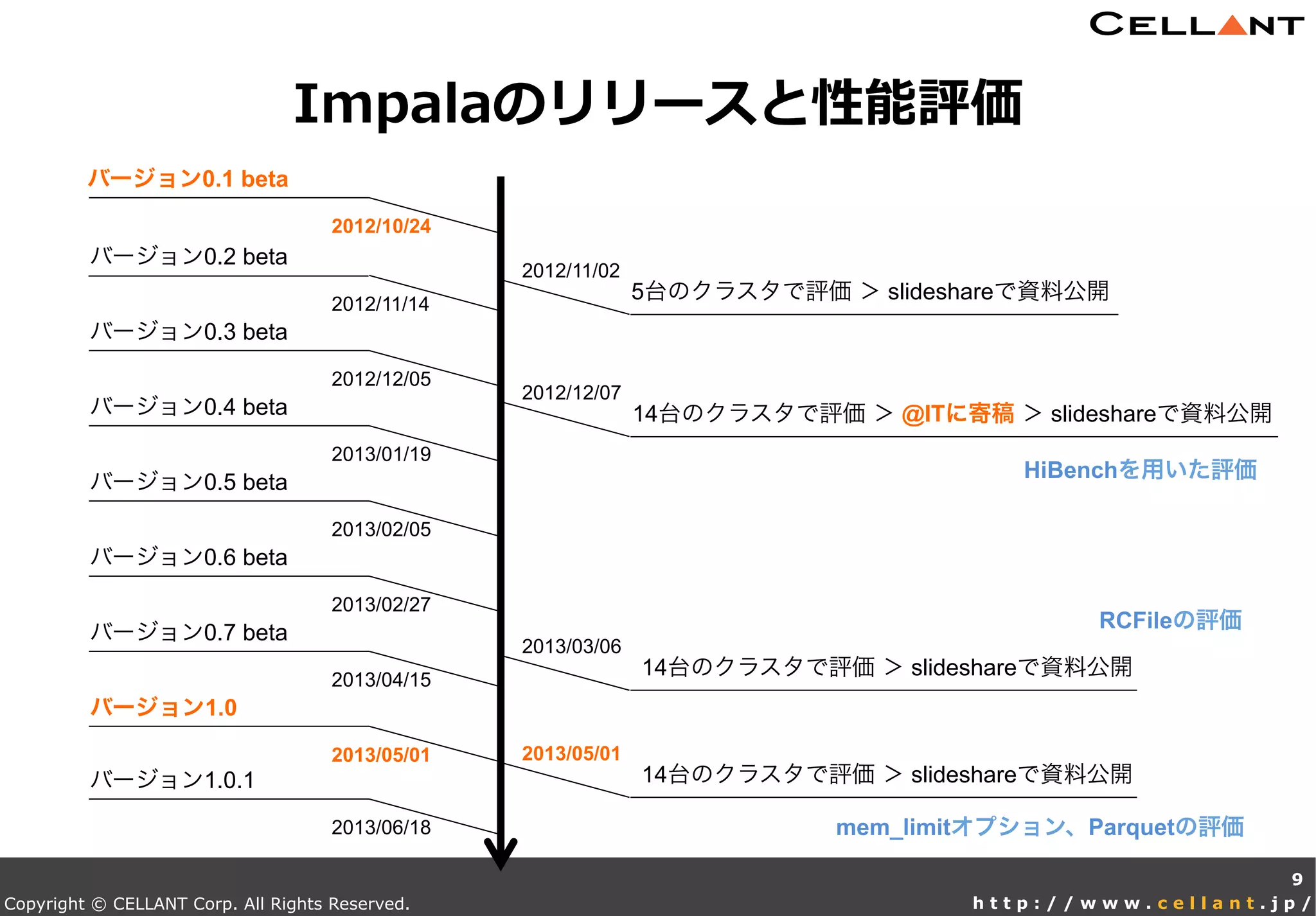 Copyright © CELLANT Corp. All Rights Reserved. h t t p : / / w w w . c e l l a n t . j p /
Impalaのリリースと性能評価
9
2012/10/24
バージョン0.1 beta
2012/11/14
バージョン0.2 beta
2012/12/05
バージョン0.3 beta
2013/01/19
バージョン0.4 beta
2013/02/05
バージョン0.5 beta
2013/02/27
バージョン0.6 beta
2013/04/15
バージョン0.7 beta
2013/05/01
バージョン1.0
2013/06/18
バージョン1.0.1
2012/11/02
5台のクラスタで評価 ＞ slideshareで資料公開
2012/12/07
14台のクラスタで評価 ＞ @ITに寄稿 ＞ slideshareで資料公開
2013/03/06
14台のクラスタで評価 ＞ slideshareで資料公開
2013/05/01
14台のクラスタで評価 ＞ slideshareで資料公開
HiBenchを用いた評価
RCFileの評価
mem_limitオプション、Parquetの評価
 