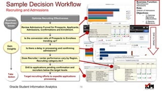 18Oracle Student Information Analytics
• Application Content
Business
Objectives /
Issues
Gain
Insights
Take
Action Target recruiting efforts to expedite applications
processing
Is the conversion ratio of Prospects to Enrollees
trending up?
Review Admissions Funnel for Prospects, Applicants,
Admissions, Confirmations and Enrollment.
Optimize Recruiting Effectiveness
DrilltoDetail
Is there a delay in processing and confirming
admissions?
Does Recruiter / center performance vary by Region,
Recruiting category etc?
Drill to applications pending confirmation and
recruiters below the target levels
Business Function:
Recruiting and
Admissions
Role:
Director of Admissions
Objectives:
– 1) Optimize
Recruiting
Effectiveness
– 2) Resolve
Bottlenecks
Sample Decision Workflow
Recruiting and Admissions
 