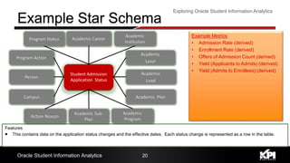20Oracle Student Information Analytics
Exploring Oracle Student Information Analytics
Example Metrics
• Admission Rate (derived)
• Enrollment Rate (derived)
• Offers of Admission Count (derived)
• Yield (Applicants to Admits) (derived)
• Yield (Admits to Enrollees) (derived)
Features
 This contains data on the application status changes and the effective dates. Each status change is represented as a row in the table.
Student Admission
Application Status
Program Status
Academic Sub-
Plan
Action Reason
Academic
Level
Program Action
Person
Academic
Load
Campus Academic Plan
Academic Career
Academic
Program
Academic
Institution
 