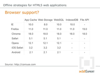 Browser support?
Offline strategies for HTML5 web applications
Source: http://caniuse.com
App Cache Web Storage WebSQL IndexedDB File API
IE 10.0 8.0 10.0 10.0 -
Firefox 11.0 11.0 11.0 11.0 19.0
Chrome 18.0 18.0 18.0 18.0 18.0
Safari 5.1 5.1 5.1 - -
Opera 12.1 12.1 12.1 - -
iOS Safari 3.2 3.2 3.2 - -
Android 2.1 2.1 2.1 - -
 