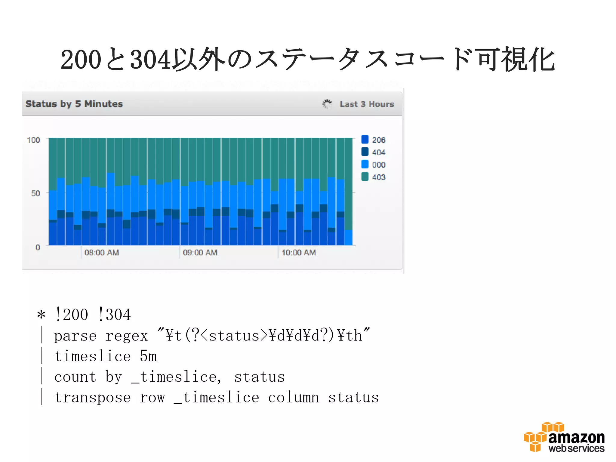 200と304以外のステータスコード可視化
* !200 !304
| parse regex "t(?<status>ddd?)th"
| timeslice 5m
| count by _timeslice, status
| transpose row _timeslice column status
 