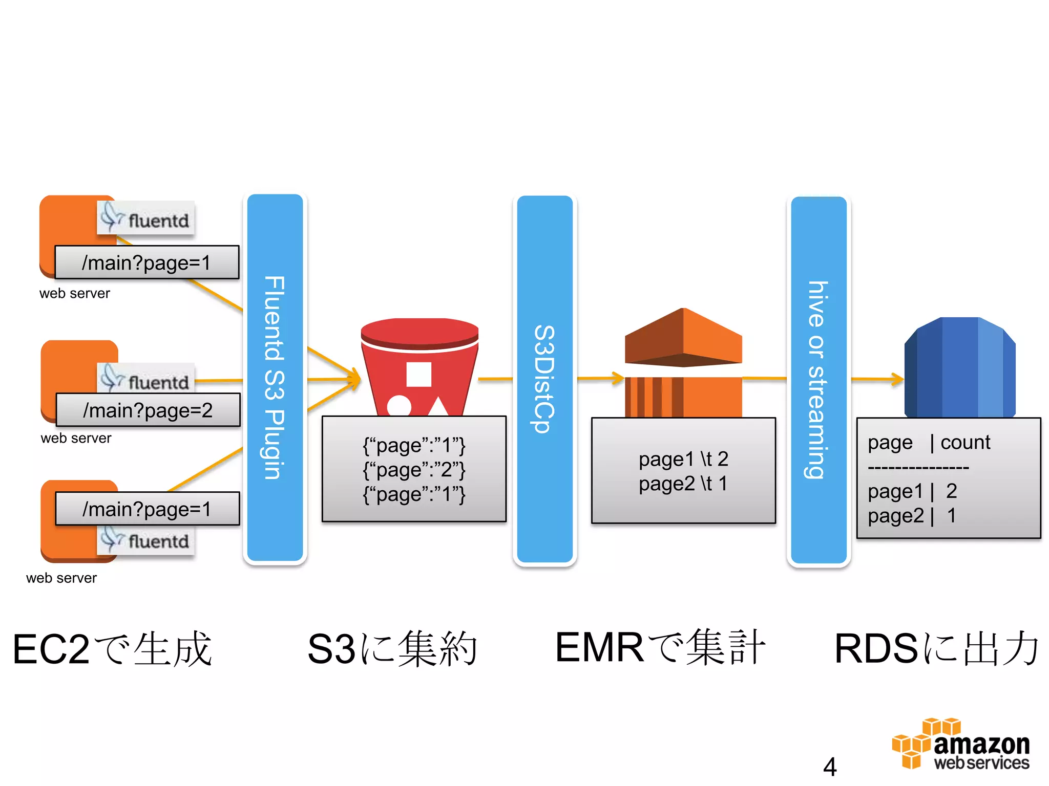 4
web server
web server
web server
EC2で生成 S3に集約 EMRで集計
FluentdS3Plugin
S3DistCp
hiveorstreaming
RDSに出力
/main?page=1
/main?page=2
/main?page=1
{“page”:”1”}
{“page”:”2”}
{“page”:”1”}
page1 t 2
page2 t 1
page | count
---------------
page1 | 2
page2 | 1
 