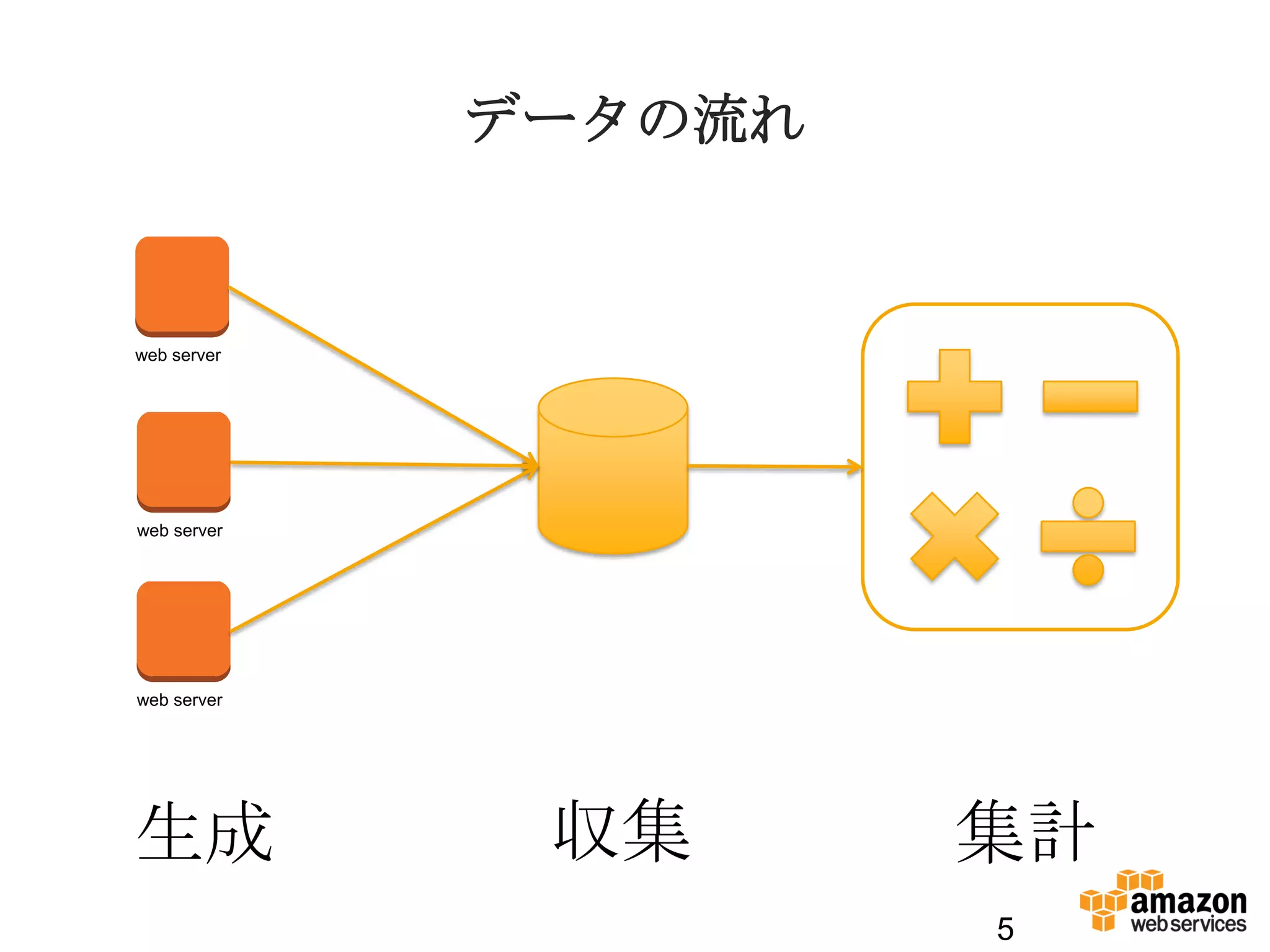 5
web server
web server
web server
生成 収集 集計
データの流れ
 