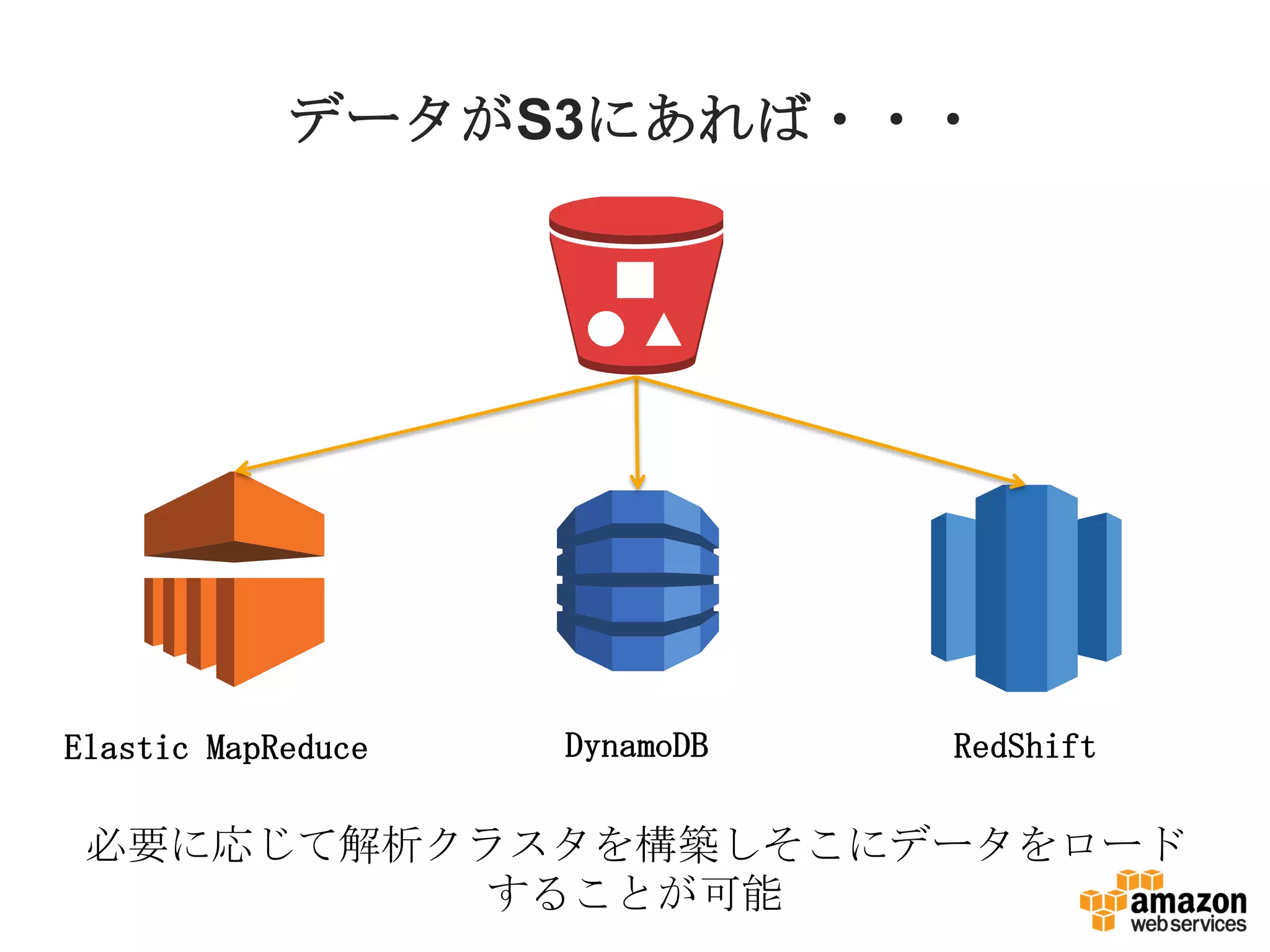 データがS3にあれば・・・
Elastic MapReduce DynamoDB RedShift
必要に応じて解析クラスタを構築しそこにデータをロード
することが可能
 