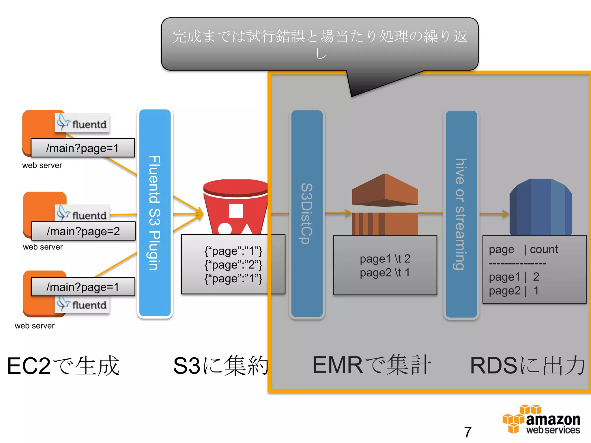 7
web server
web server
web server
EC2で生成 S3に集約 EMRで集計
FluentdS3Plugin
S3DistCp
hiveorstreaming
RDSに出力
/main?page=1
/main?page=2
/main?page=1
{“page”:”1”}
{“page”:”2”}
{“page”:”1”}
page1 t 2
page2 t 1
page | count
---------------
page1 | 2
page2 | 1
完成までは試行錯誤と場当たり処理の繰り返
し
 