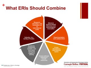 +
What ERIs Should Combine
Advance
science-based
discovery and
technological
innovation
Experimentation
and collaboration
Cross-
disciplinary
international
teams
Cross-national
training of
human
resources
Academia,
companies,
markets, and
end users
during all
stages of
activity
Industry, in a
variety of modes
Research,
education, and
innovation, at
an
international
scale
 